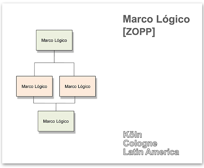 ZOPP, Planificación de Proyectos Orientada a Objetivos * Introducción al Método