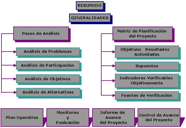 ZOPP * Resumido * Generalidades * Pasos de Análisis * Matriz de Planificación de Proyectos MPP * Plan Operativo * Monitoreo & Evaluacin * Informe de Avance * Control de Avance del Proyecto